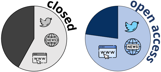 Two pie charts - one showing 74.1% of open access articles receiving attention, the other showing 57.8% of closed articles receiving attention.