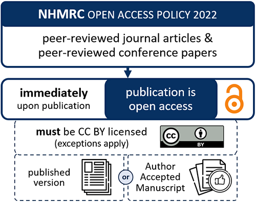 Diagram showing the scope of the 2022 NHMRC policy, its requirement for immediate open access under a CC BY licence, and the need for publication details to be in Minerva Access within 3 months - as described in-text.