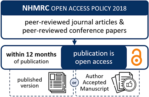 Diagram showing the scope of the 2018 NHMRC policy, its requirement for open access within 12 months of publication, and the need for publication details to be in Minerva Access within 3 months - as described in-text.