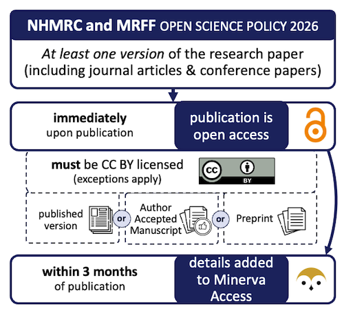 Diagram showing the 2026 NHMRC and MRFF Open Science Policy pathways to compliance.