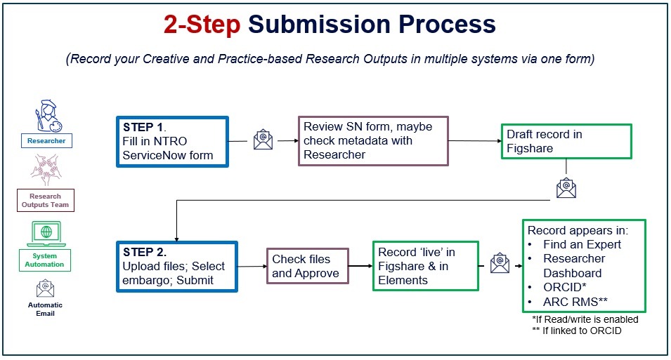 Two-step submission process: Step 1: Complete the NTRO ServiceNow form. The Research Outputs Team reviews the form and creates a draft record in Figshare. Step 2: Upload the required files, select an embargo if needed, and submit. The files are checked and approved before the record becomes live in Figshare and Elements.