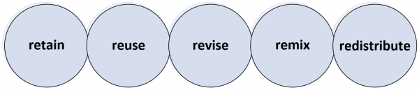 A simple diagram showing five spheres reflecting the five R's: retain, reuse, revise, remix, redistribute.