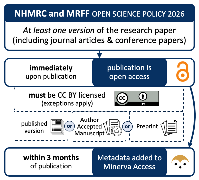 Diagram showing the 2026 NHMRC and MRFF Open Science Policy pathways to compliance.