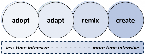 Diagram showing adopt, adapt, remix, and create - in that order, from less time intensive to more time intensive.