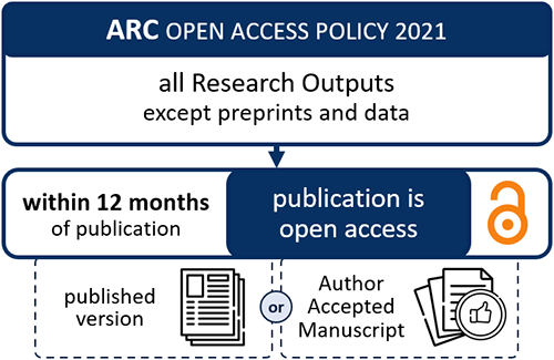 Diagram showing the scope of the 2021 ARC policy, its requirement for open access within 12 months of publication, and the need for publication details to be in Minerva Access within 3 months - as described in-text.