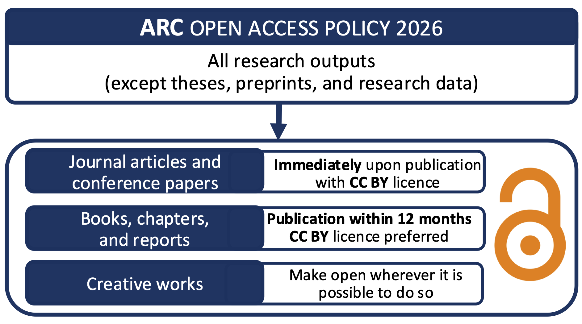 Diagram showing the output requirements of the 2026 ARC policy, as described in-text.
