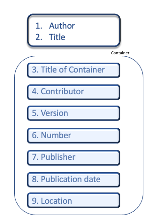 The highlighted elements represent the “container” part of the citation . Author and title are outside of the container, followed by Title of container, Contributor, Version, Number, Publisher, Publication Date, Location  