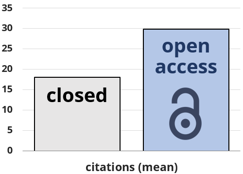 Bar chart showing open access articles reaching 23.7 citations (mean), while closed articles reach only 14.1 citations.